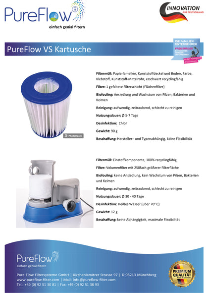 PureFlow CARTRIDGE Filter: Der innovative, waschbare Kartuschenfilter mit max. Filterleistung, Durchströmung und effizienter Filtration. Kompatibel zu Flowclear, Intex, Bestway, Poolican aber 250fach höheres Filtervolumen. Desinfektion ohne Chlor.